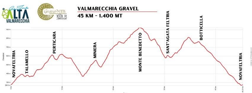 altimetria percorso Gravel